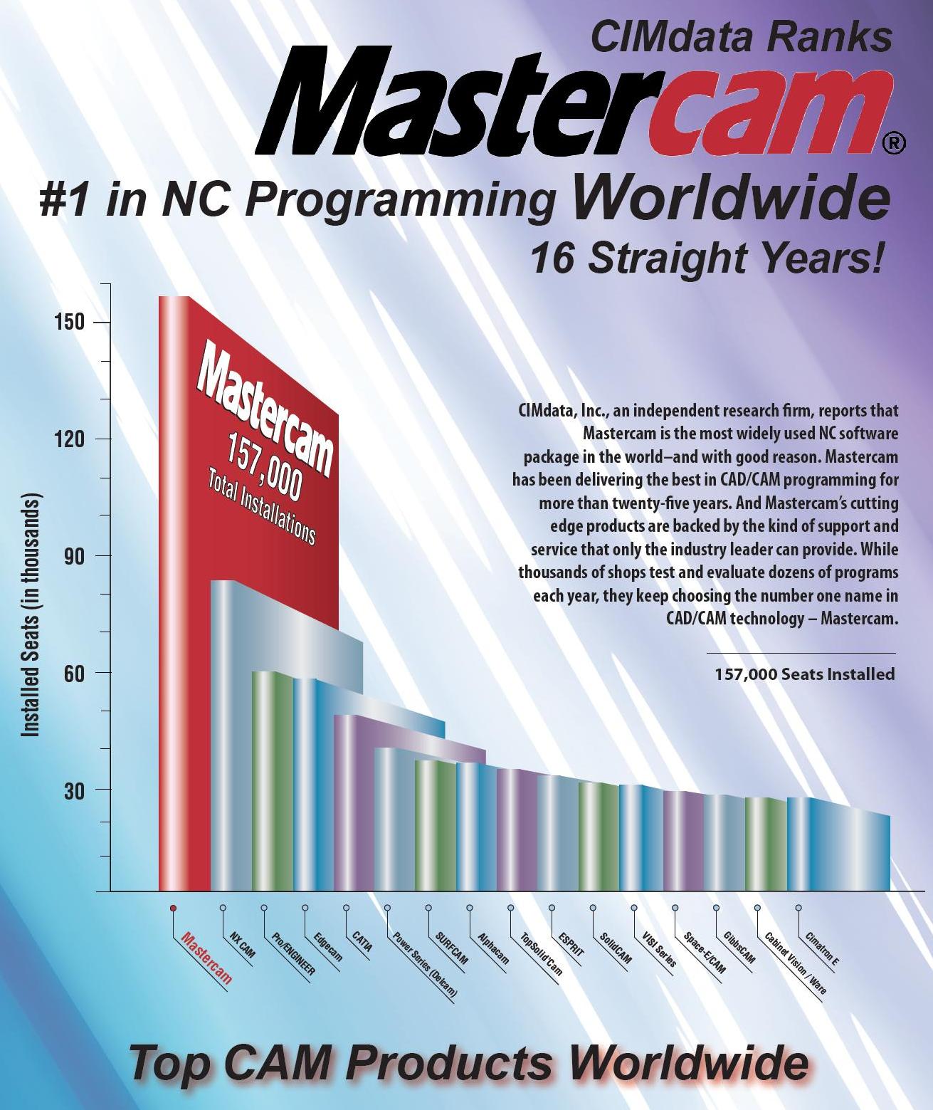 Mastercam: The World's #1 CAD/CAM Software