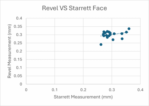 Scatter comparison of bevel face measurements showing results demonstrating tight agreement and absence of systematic bias.