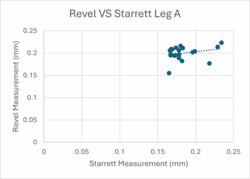 Figure 2. Scatter comparison of bevel leg A measurements showing distribution that confirms stable dimensional agreement across all evaluated samples.