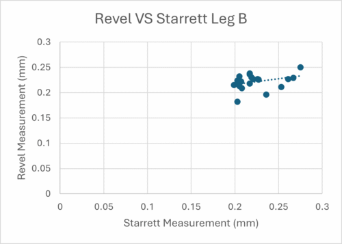 Figure 3. Scatter comparison of bevel leg B measurements that show consistent dimensional extraction without drift or orientation dependence.