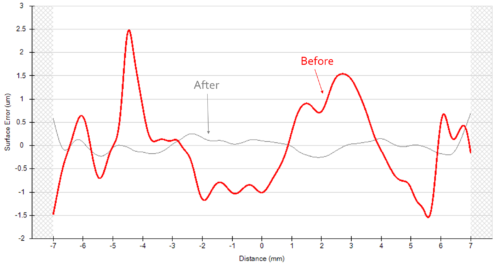 2D profile polishing correction