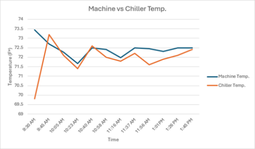 Graph showing in-machine & machine chiller temperature over time. 