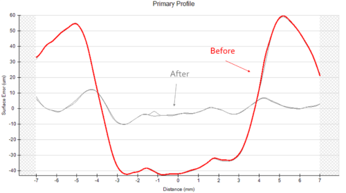 2D profile fine grind correction