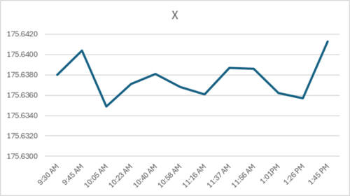 Figure D: Graph showing the X-Axis positional change over time.