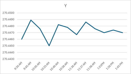 Graph showing the Y-Axis positional change over time.