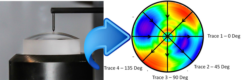 Figure 1: Four traces are taken at 45 degree intervals, and the algorithm analyzes the data to produce a 3D surface map.